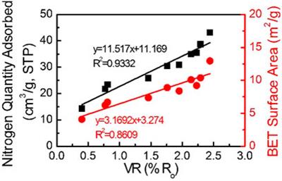 Characterization of the evolution of thermal maturity and pore structure of continental organic-rich shales